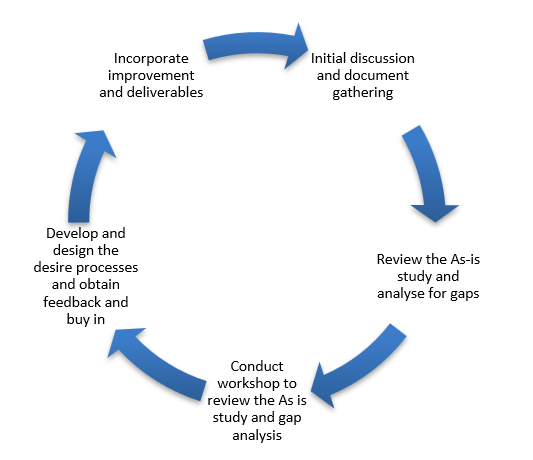 Methodology Cycle